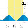 Whiskey Creek FL tide chart for Sunday, April 21, 2024