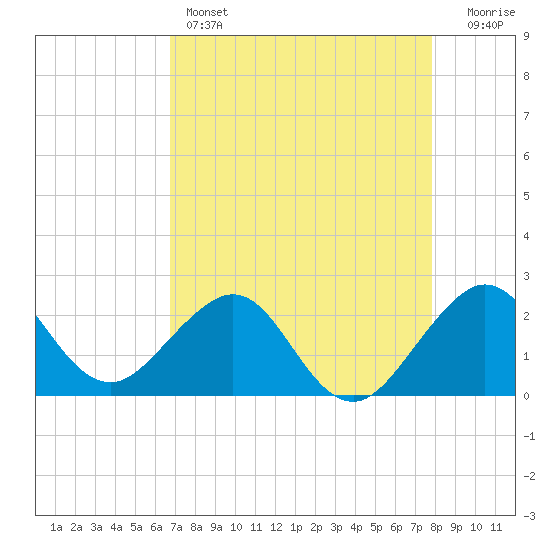 Whiskey Creek FL tide chart for Thursday, April 25, 2024