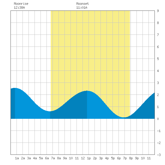 Whiskey Creek FL tide chart for Monday, April 29, 2024