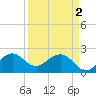 Whiskey Creek FL tide chart for Tuesday, April 2, 2024