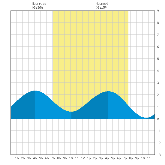 Whiskey Creek FL tide chart for Wednesday, April 3, 2024