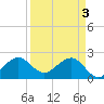 Whiskey Creek FL tide chart for Wednesday, April 3, 2024