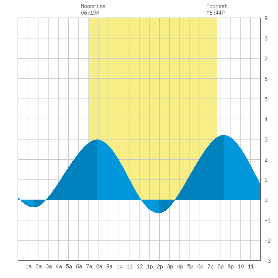 Whiskey Creek FL tide chart for Sunday, April 7, 2024