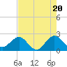 Whiskey Creek FL tide chart for Monday, May 20, 2024