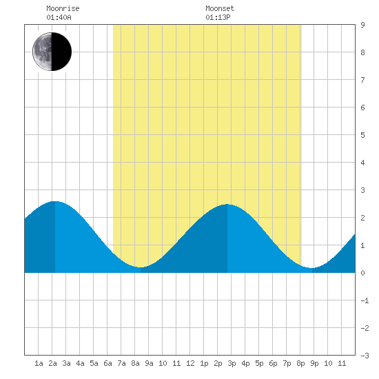 Whiskey Creek FL tide chart for Thursday, May 30, 2024