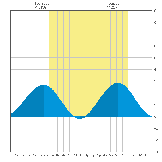 Whiskey Creek FL tide chart for Saturday, May 4, 2024