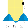 Whiskey Creek FL tide chart for Monday, May 6, 2024