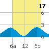 Whiskey Creek FL tide chart for Monday, June 17, 2024