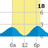 Whiskey Creek FL tide chart for Tuesday, June 18, 2024