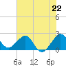 Whiskey Creek FL tide chart for Saturday, June 22, 2024