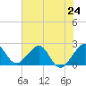 Whiskey Creek FL tide chart for Monday, June 24, 2024