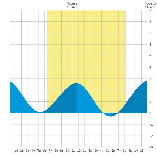 Whiskey Creek FL tide chart for Tuesday, June 25, 2024