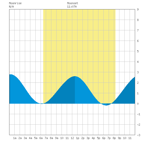 Whiskey Creek FL tide chart for Wednesday, June 26, 2024