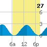 Whiskey Creek FL tide chart for Thursday, June 27, 2024