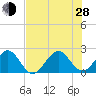 Whiskey Creek FL tide chart for Friday, June 28, 2024