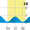 Whiskey Creek FL tide chart for Wednesday, July 10, 2024