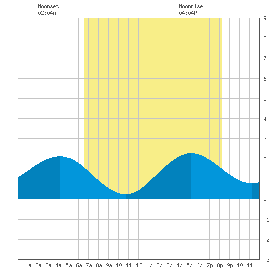 Whiskey Creek FL tide chart for Tuesday, July 16, 2024