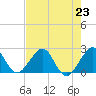 Whiskey Creek FL tide chart for Tuesday, July 23, 2024