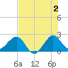 Whiskey Creek FL tide chart for Tuesday, July 2, 2024