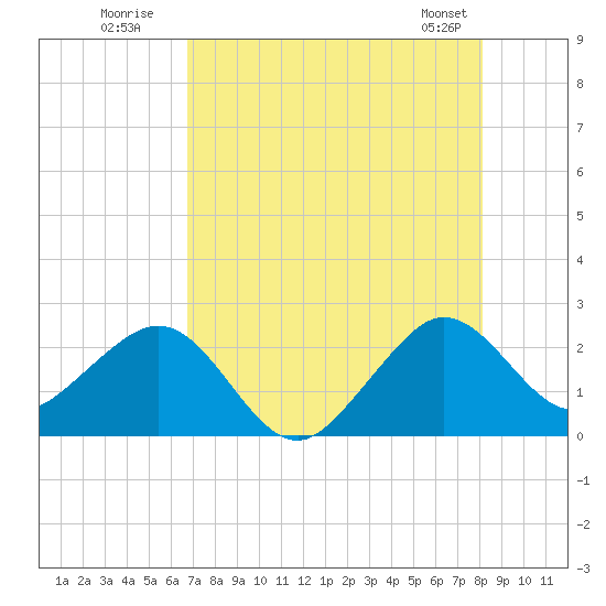 Whiskey Creek FL tide chart for Wednesday, July 31, 2024