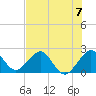 Whiskey Creek FL tide chart for Sunday, July 7, 2024
