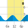 Whiskey Creek FL tide chart for Monday, July 8, 2024