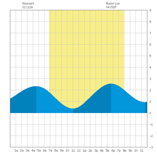 Whiskey Creek FL tide chart for Thursday, August 15, 2024