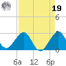 Whiskey Creek FL tide chart for Monday, August 19, 2024