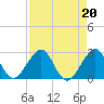 Whiskey Creek FL tide chart for Tuesday, August 20, 2024