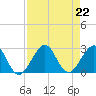 Whiskey Creek FL tide chart for Thursday, August 22, 2024