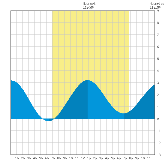 Whiskey Creek FL tide chart for Saturday, August 24, 2024