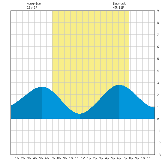 Whiskey Creek FL tide chart for Thursday, August 29, 2024