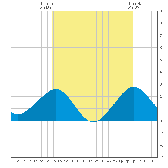 Whiskey Creek FL tide chart for Friday, August 2, 2024