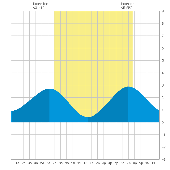Whiskey Creek FL tide chart for Friday, August 30, 2024