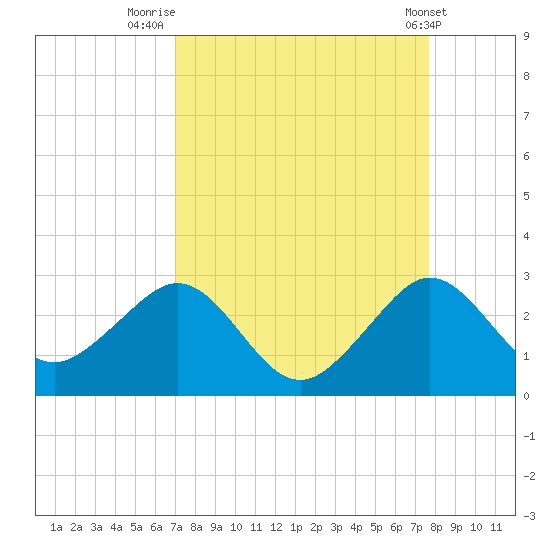 Whiskey Creek FL tide chart for Saturday, August 31, 2024