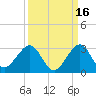 Whiskey Creek FL tide chart for Monday, September 16, 2024