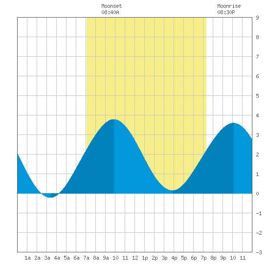 Whiskey Creek FL tide chart for Thursday, September 19, 2024