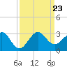 Whiskey Creek FL tide chart for Monday, September 23, 2024