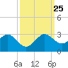 Whiskey Creek FL tide chart for Wednesday, September 25, 2024
