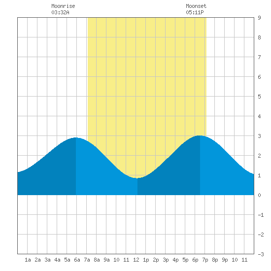 Whiskey Creek FL tide chart for Saturday, September 28, 2024