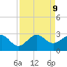 Whiskey Creek FL tide chart for Monday, September 9, 2024