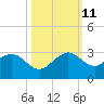 Whiskey Creek FL tide chart for Friday, October 11, 2024