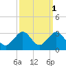 Whiskey Creek FL tide chart for Tuesday, October 1, 2024