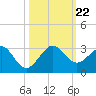 Whiskey Creek FL tide chart for Tuesday, October 22, 2024