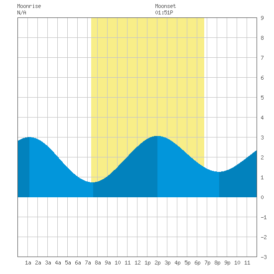 Whiskey Creek FL tide chart for Wednesday, October 23, 2024