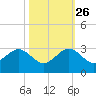 Whiskey Creek FL tide chart for Saturday, October 26, 2024