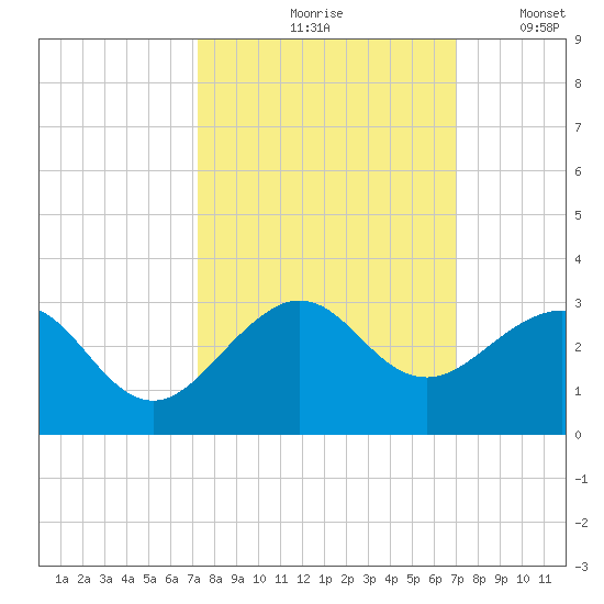 Whiskey Creek FL tide chart for Monday, October 7, 2024