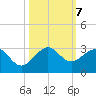 Whiskey Creek FL tide chart for Monday, October 7, 2024