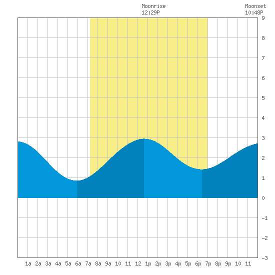 Whiskey Creek FL tide chart for Tuesday, October 8, 2024