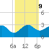 Whiskey Creek FL tide chart for Wednesday, October 9, 2024